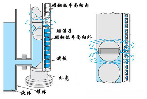 磁浮子液位計(jì)工作原理圖