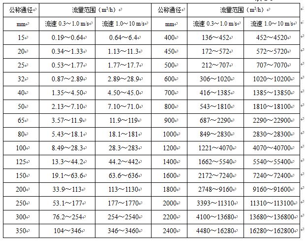 衛(wèi)生型液體流量計(jì)公稱通徑與流量范圍對照表