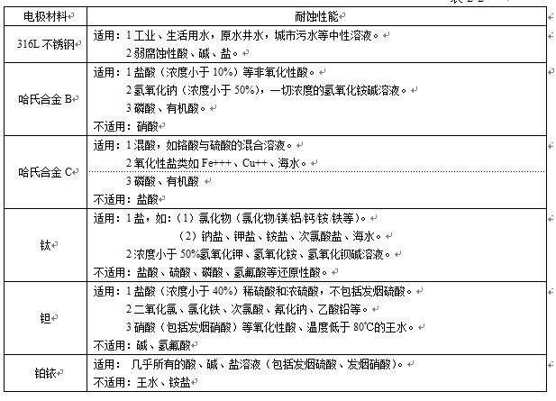 衛(wèi)生型液體流量計(jì)電*材料對照表