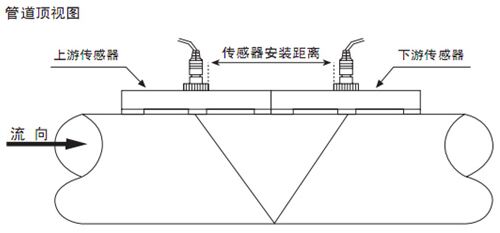 外夾式超聲波流量計(jì)V字安裝法