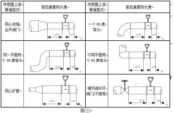 渦街流量計(jì)安裝注意事項(xiàng)